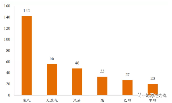 k8凯发首页四大制氢方式及降成本途径